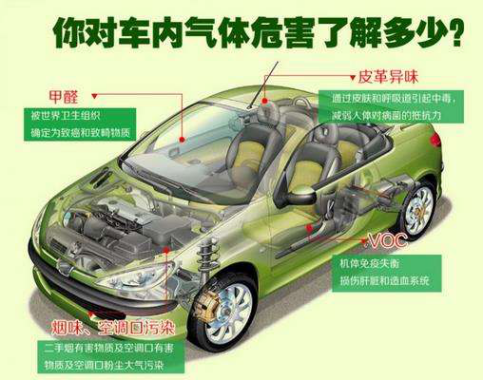 車內(nèi)污染如何形成的？車內(nèi)甲醛檢測怎么做？